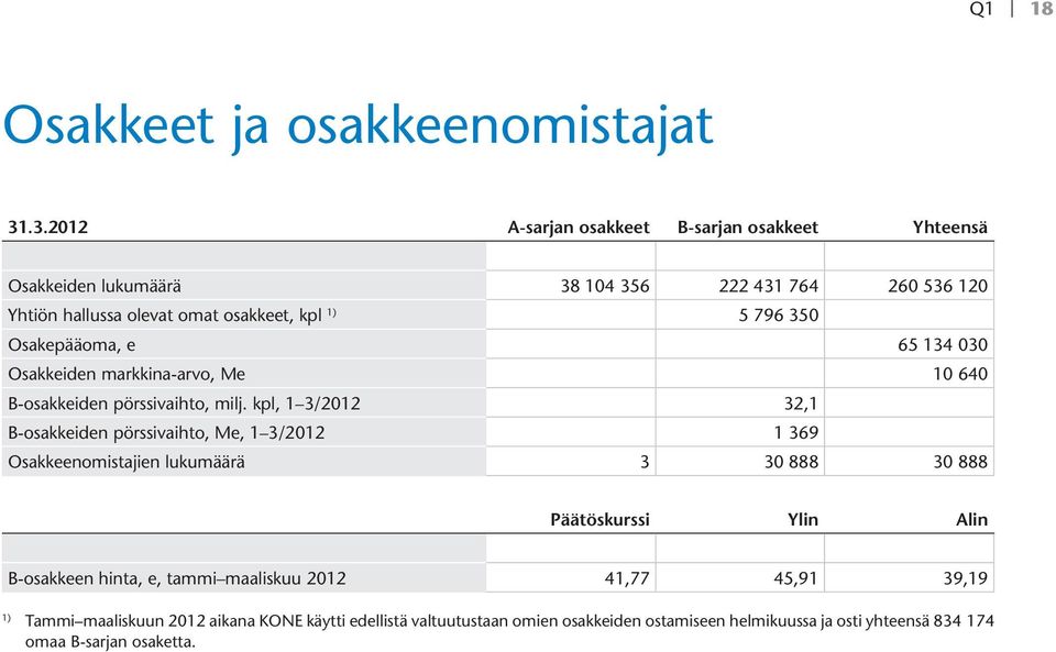 350 Osakepääoma, e 65 134 030 Osakkeiden markkina-arvo, Me 10 640 B-osakkeiden pörssivaihto, milj.