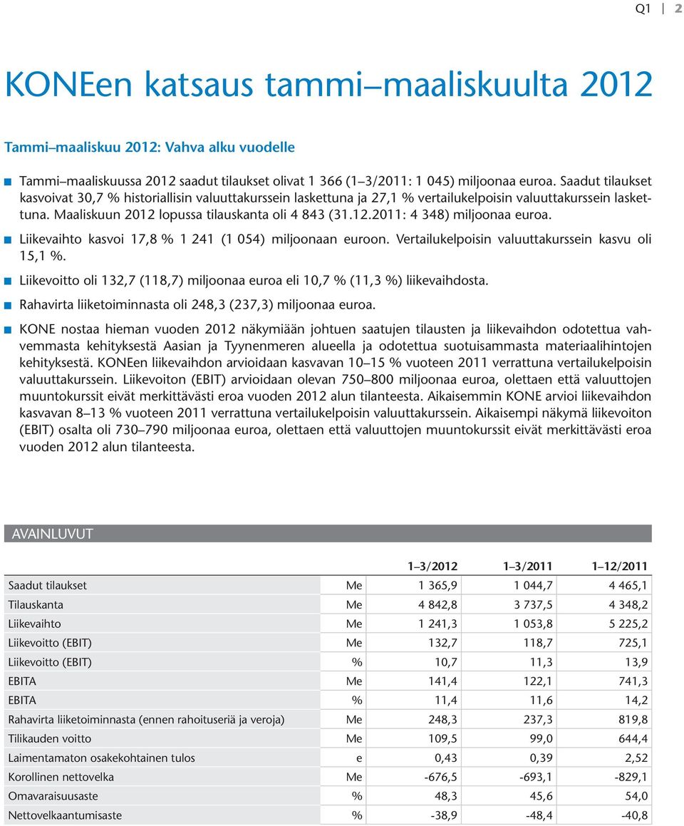 Liikevaihto kasvoi 17,8 % 1 241 (1 054) miljoonaan euroon. Vertailukelpoisin valuuttakurssein kasvu oli 15,1 %. Liikevoitto oli 132,7 (118,7) miljoonaa euroa eli 10,7 % (11,3 %) liikevaihdosta.