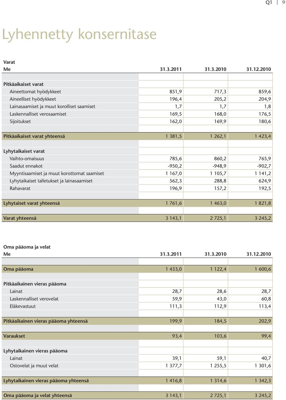 168,0 176,5 Sijoitukset 162,0 169,9 180,6 Pitkäaikaiset varat yhteensä 1 381,5 1 262,1 1 423,4 Lyhytaikaiset varat Vaihto-omaisuus 785,6 860,2 765,9 Saadut ennakot -950,2-948,9-902,7 Myyntisaamiset