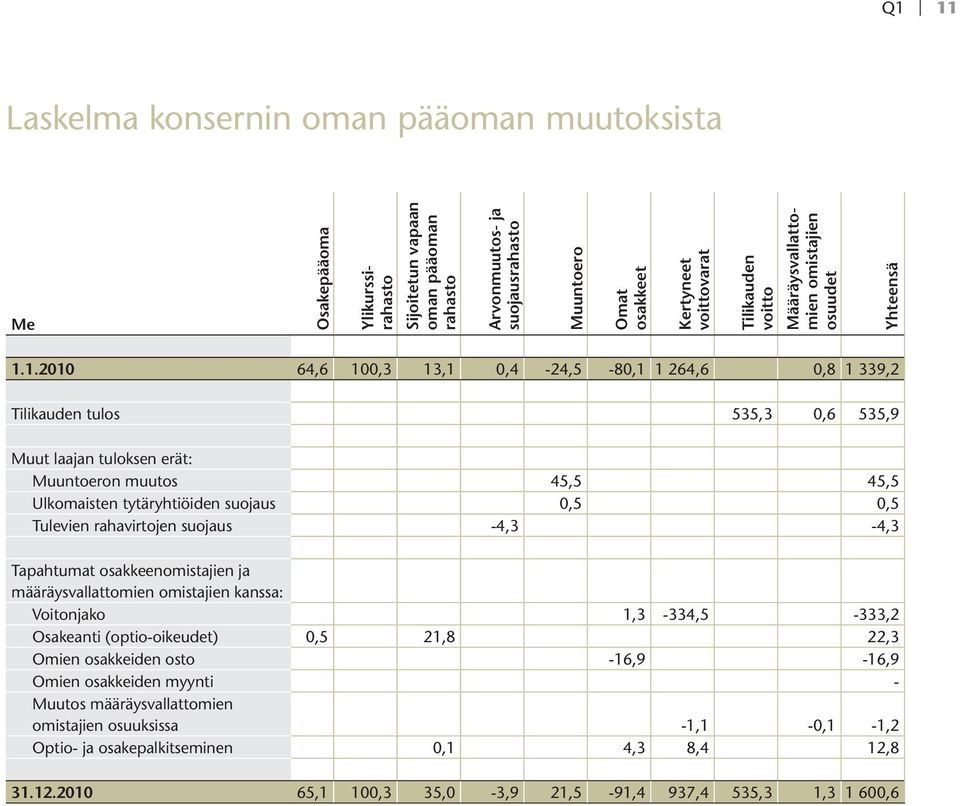 1.2010 64,6 100,3 13,1 0,4-24,5-80,1 1 264,6 0,8 1 339,2 Tilikauden tulos 535,3 0,6 535,9 Muut laajan tuloksen erät: Muuntoeron muutos 45,5 45,5 Ulkomaisten tytäryhtiöiden suojaus 0,5 0,5 Tulevien