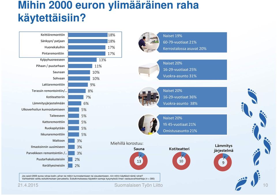 Ulkoverhoilun kunnostamiseen Taiteeseen Kattoremonttiin Ruokapöytään Ikkunaremonttiin Mattoon Ilmastoinnin uusimiseen Parvekkeen remontointiin / Puutarhakalusteisiin Keräilyesineisiin 18% 18% 17% 17%