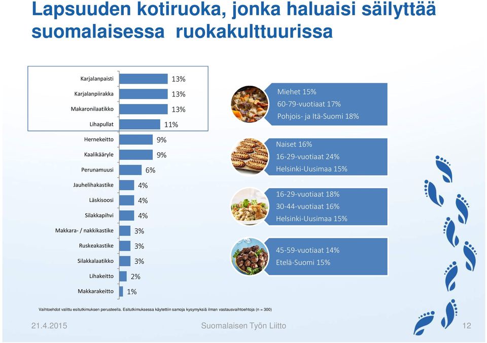 15% 60-79-vuotiaat 17% Pohjois- ja Itä-Suomi 18% Naiset 16% 16-29-vuotiaat 24% Helsinki-Uusimaa 15% 16-29-vuotiaat 18% 30-44-vuotiaat 16% Helsinki-Uusimaa 15% 45-59-vuotiaat 14%