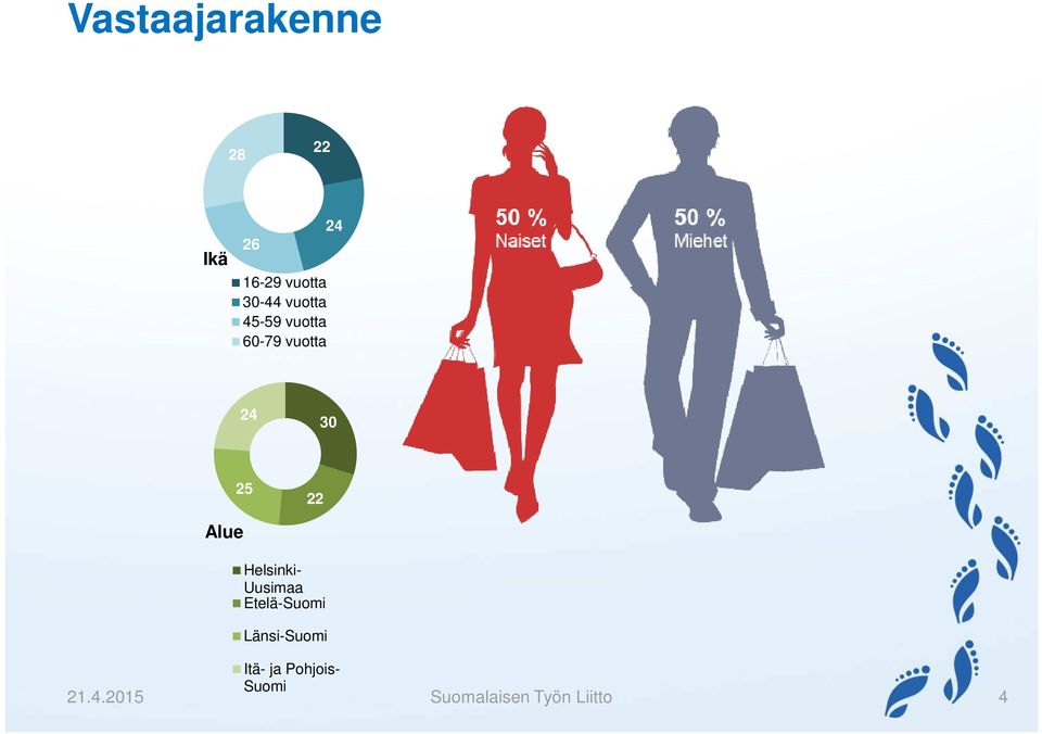 Alue Helsinki- Uusimaa Etelä-Suomi Länsi-Suomi