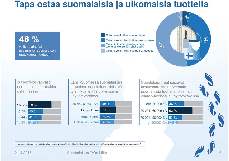 Suurituloisimmat suosivat keskimääräistä harvemmin suomalaisia tuotteita toisin kuin elintarvikkeissa ja käyttötavaroissa.