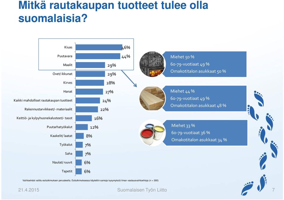 Puutarhatyökalut Kaakelit/ laatat Työkalut Saha Naulat/ ruuvit Tapetit 29% 29% 28% 27% 24% 22% 16% 12% 8% 7% 7% 6% 6% 46% 44% Miehet 50 % 60-79-vuotiaat 49 % Omakotitalon