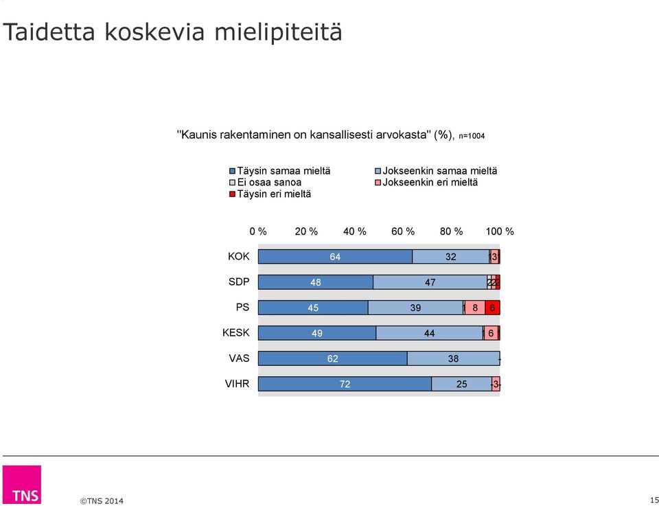 arvokasta" (%), n=00 0 % 0 % 0 % 0 % 0 %