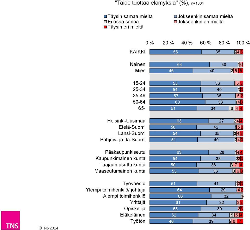 Pääkaupunkiseutu Kaupunkimainen kunta Taajaan asuttu kunta Maaseutumainen kunta 0 TNS 0