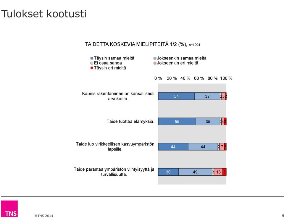 Taide tuottaa elämyksiä.