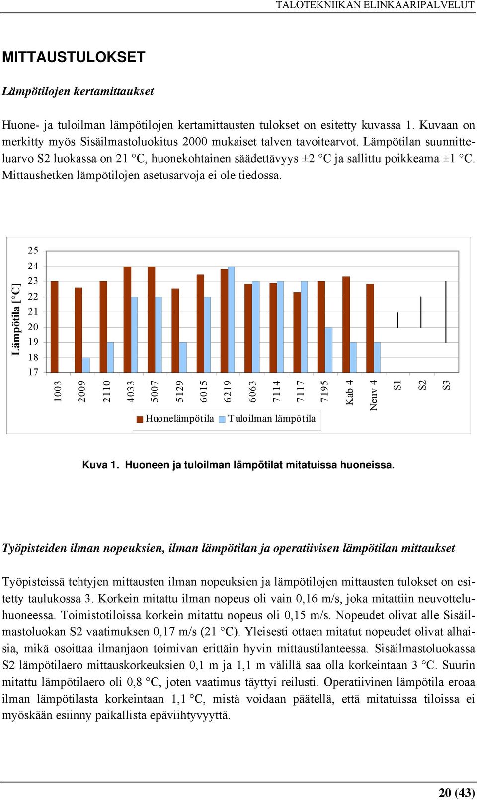 Mittaushetken lämpötilojen asetusarvoja ei ole tiedossa.