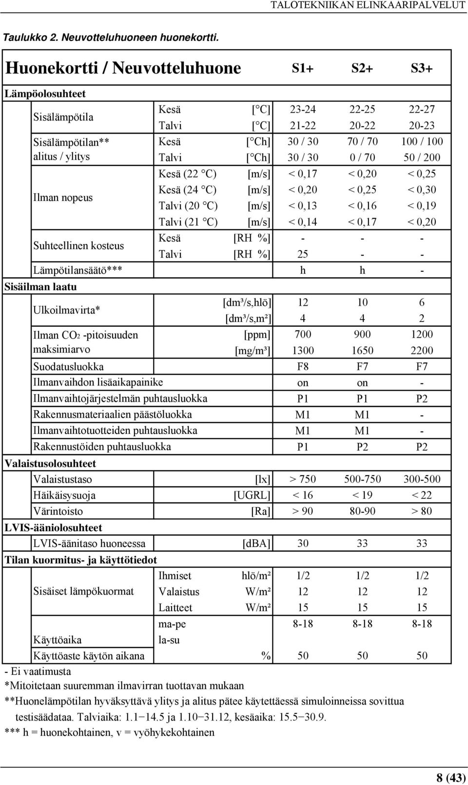 Talvi [ Ch] 30 / 30 0 / 70 50 / 200 Kesä (22 C) [m/s] < 0,17 < 0,20 < 0,25 Ilman nopeus Kesä (24 C) [m/s] < 0,20 < 0,25 < 0,30 Talvi (20 C) [m/s] < 0,13 < 0,16 < 0,19 Talvi (21 C) [m/s] < 0,14 < 0,17