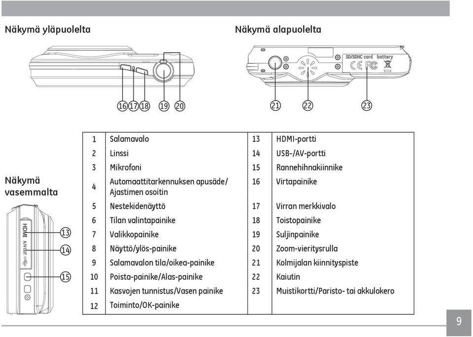 valintapainike 18 Toistopainike 7 Valikkopainike 19 Suljinpainike 8 Näyttö/ylös-painike 20 Zoom-vieritysrulla 9 Salamavalon tila/oikea-painike 21