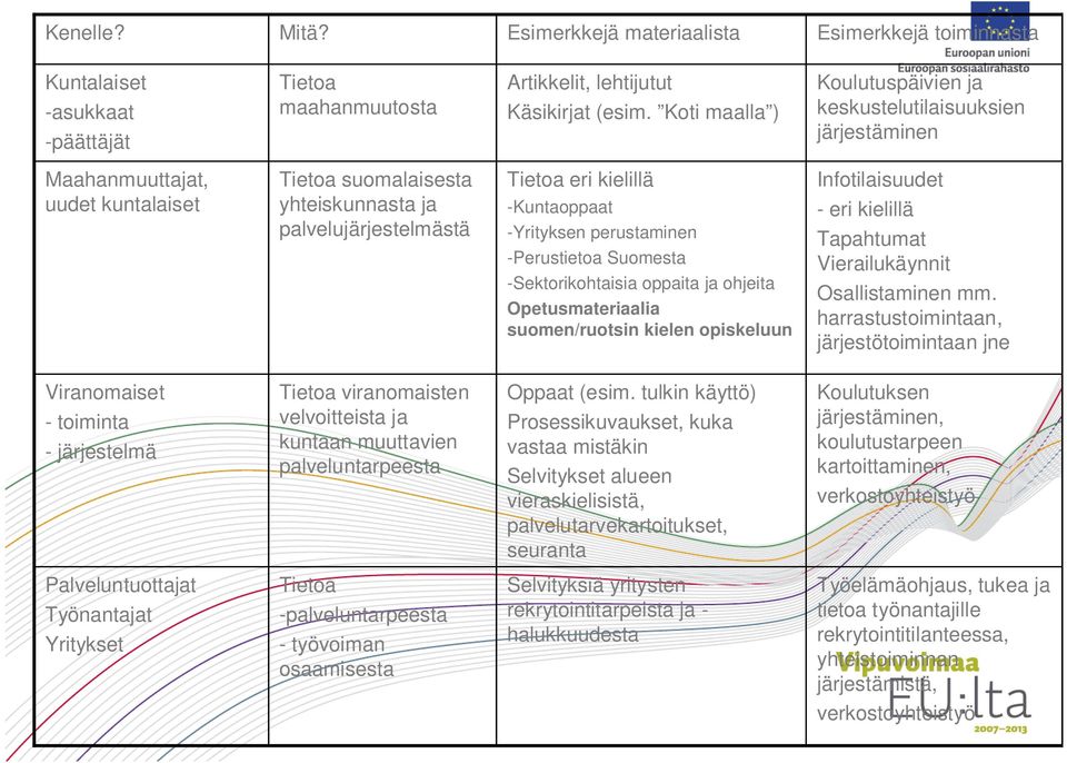 -Yrityksen perustaminen -Perustietoa Suomesta -Sektorikohtaisia oppaita ja ohjeita Opetusmateriaalia suomen/ruotsin kielen opiskeluun Infotilaisuudet - eri kielillä Tapahtumat Vierailukäynnit