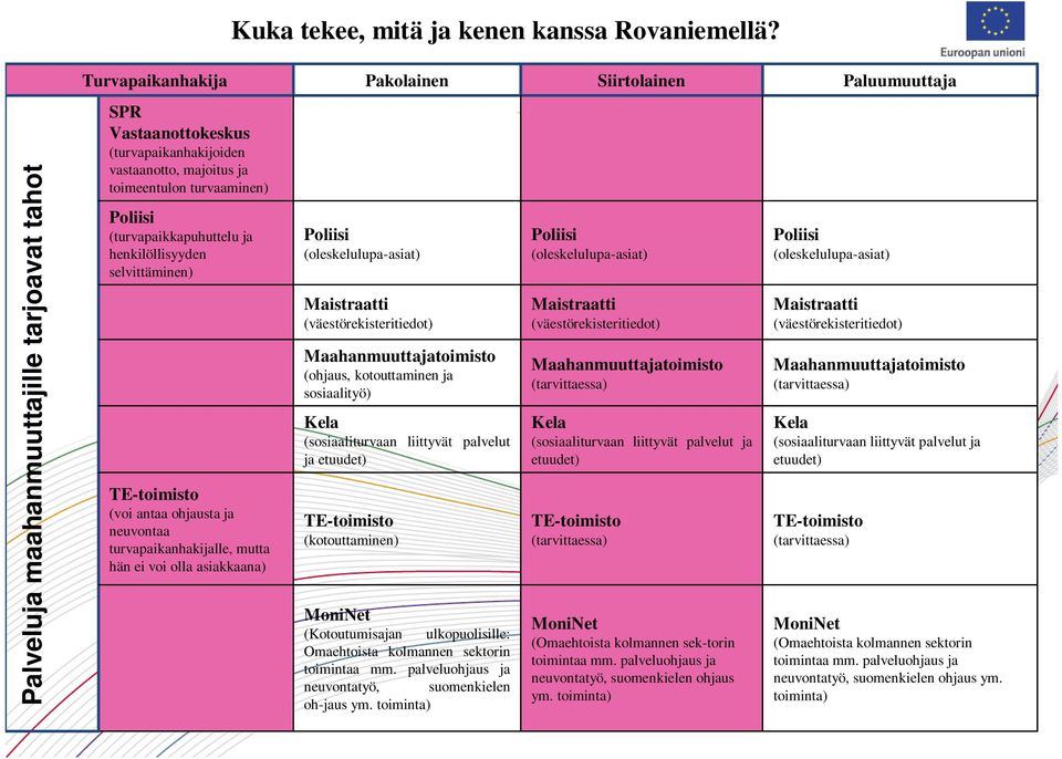 Poliisi (turvapaikkapuhuttelu ja henkilöllisyyden selvittäminen) TE-toimisto (voi antaa ohjausta ja neuvontaa turvapaikanhakijalle, mutta hän ei voi olla asiakkaana) Poliisi (oleskelulupa-asiat)