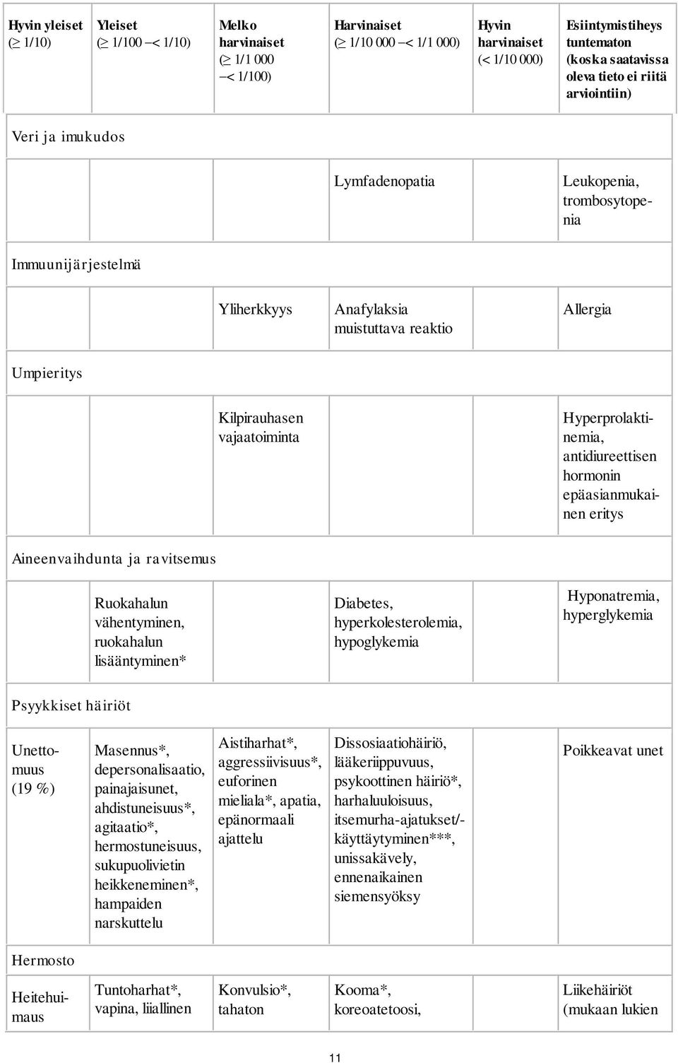 Hyperprolaktinemia, antidiureettisen hormonin epäasianmukainen eritys Aineenvaihdunta ja ravitsemus Ruokahalun vähentyminen, ruokahalun lisääntyminen* Diabetes, hyperkolesterolemia, hypoglykemia