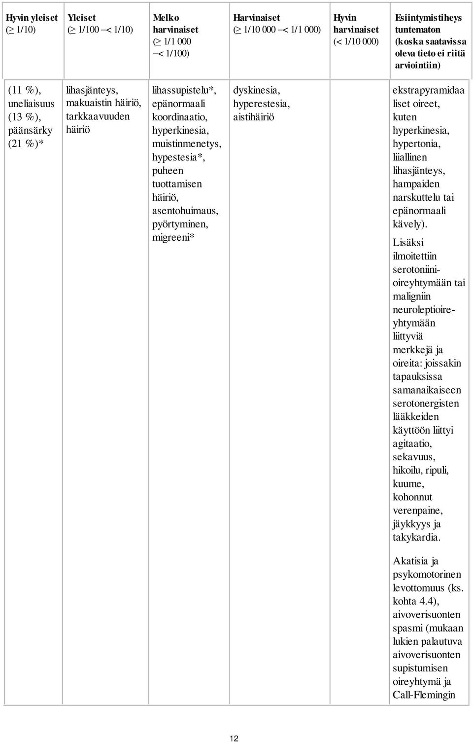 puheen tuottamisen häiriö, asentohuimaus, pyörtyminen, migreeni* dyskinesia, hyperestesia, aistihäiriö ekstrapyramidaa liset oireet, kuten hyperkinesia, hypertonia, liiallinen lihasjänteys, hampaiden
