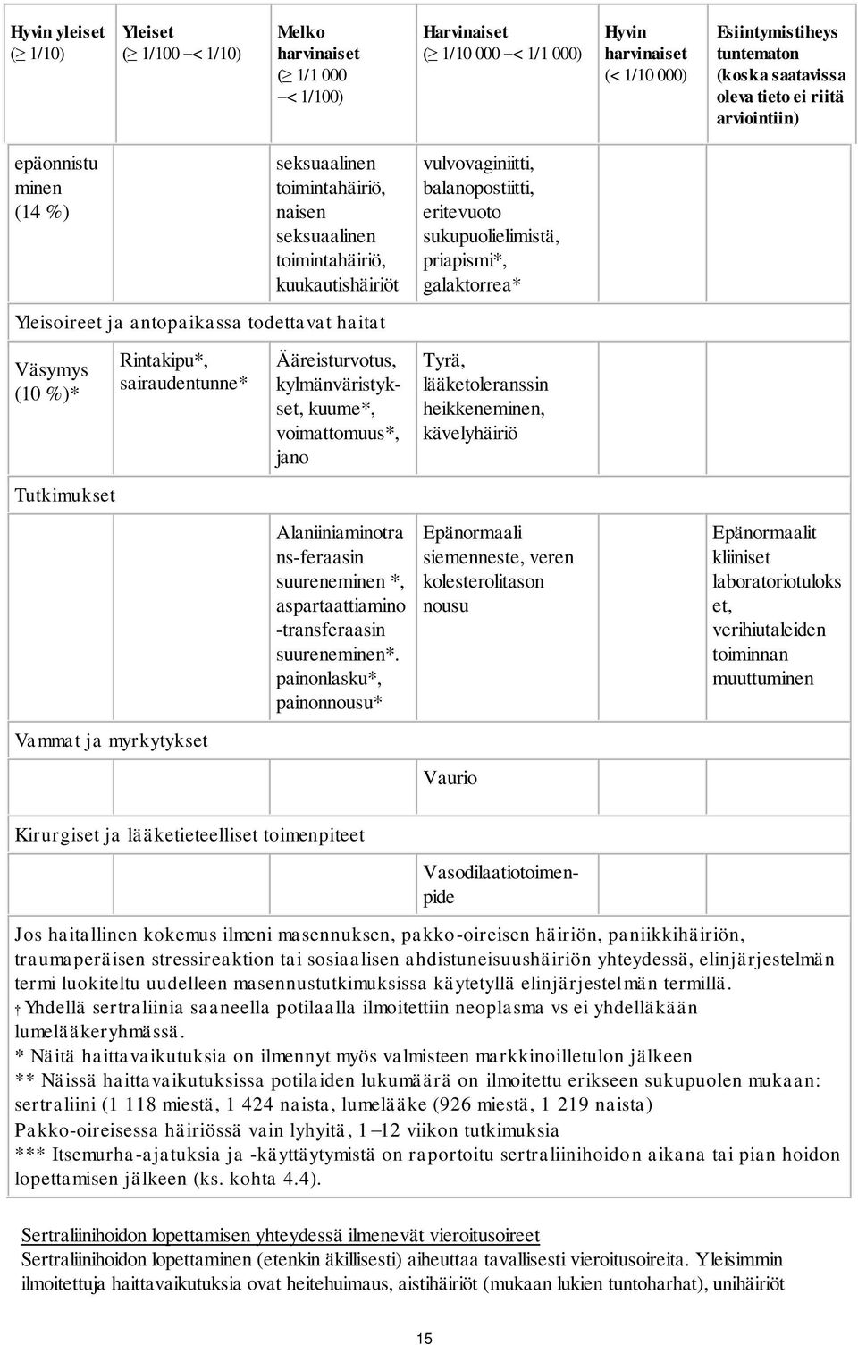 Rintakipu*, sairaudentunne* Vammat ja myrkytykset Ääreisturvotus, kylmänväristykset, kuume*, voimattomuus*, jano Alaniiniaminotra ns-feraasin suureneminen *, aspartaattiamino -transferaasin