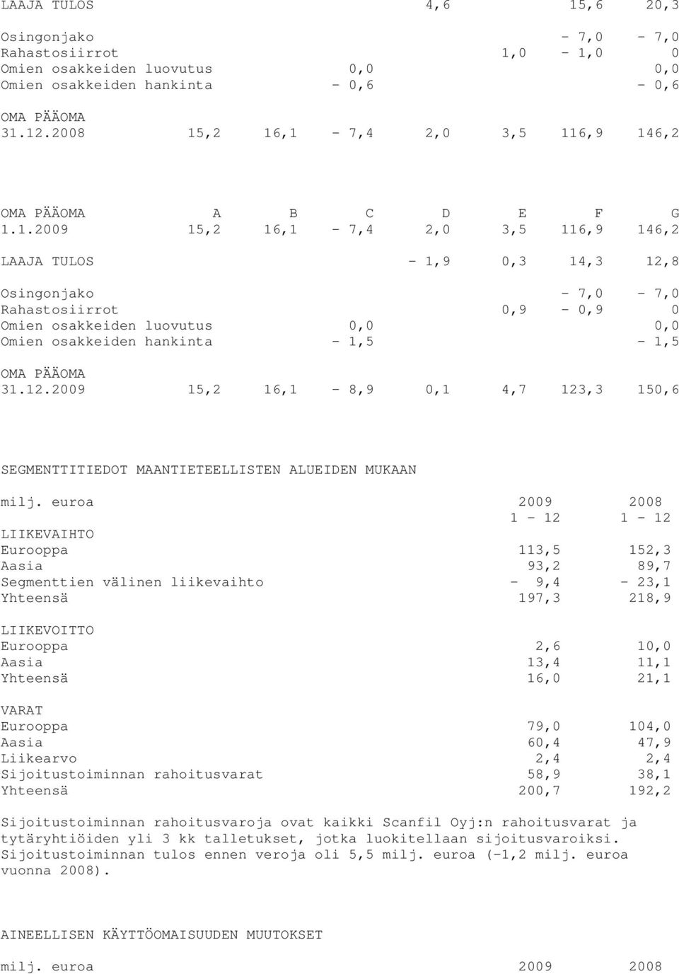 ,2 16,1-7,4 2,0 3,5 116,9 146,2 OMA PÄÄOMA A B C D E F G 1.1.2009 15,2 16,1-7,4 2,0 3,5 116,9 146,2 LAAJA TULOS - 1,9 0,3 14,3 12,8 Osingonjako - 7,0-7,0 Rahastosiirrot 0,9-0,9 0 Omien osakkeiden