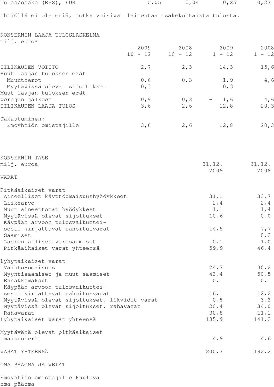 erät verojen jälkeen 0,9 0,3-1,6 4,6 TILIKAUDEN LAAJA TULOS 3,6 2,6 12,