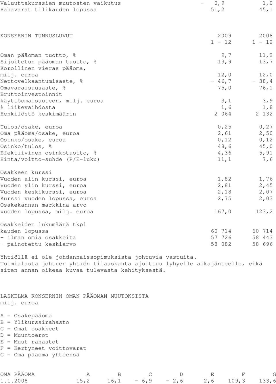 euroa 3,1 3,9 % liikevaihdosta 1,6 1,8 Henkilöstö keskimäärin 2 064 2 132 Tulos/osake, euroa 0,25 0,27 Oma pääoma/osake, euroa 2,61 2,50 Osinko/osake, euroa 0,12 0,12 Osinko/tulos, % 48,6 45,0