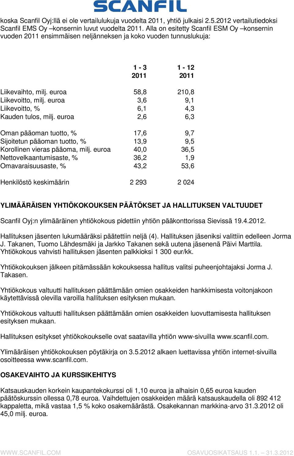 tulos, 2,6 6,3 Oman pääoman tuotto, % 17,6 9,7 Sijoitetun pääoman tuotto, % 13,9 9,5 Korollinen vieras pääoma, 40,0 36,5 Nettovelkaantumisaste, % 36,2 1,9 Omavaraisuusaste, % 43,2 53,6 Henkilöstö