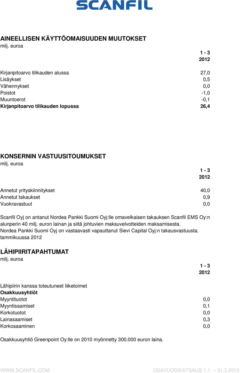 milj. euron lainan ja siitä johtuvien maksuvelvotteiden maksamisesta. Nordea Pankki Suomi Oyj on vastaavasti vapauttanut Sievi Capital Oyj:n takausvastuusta.