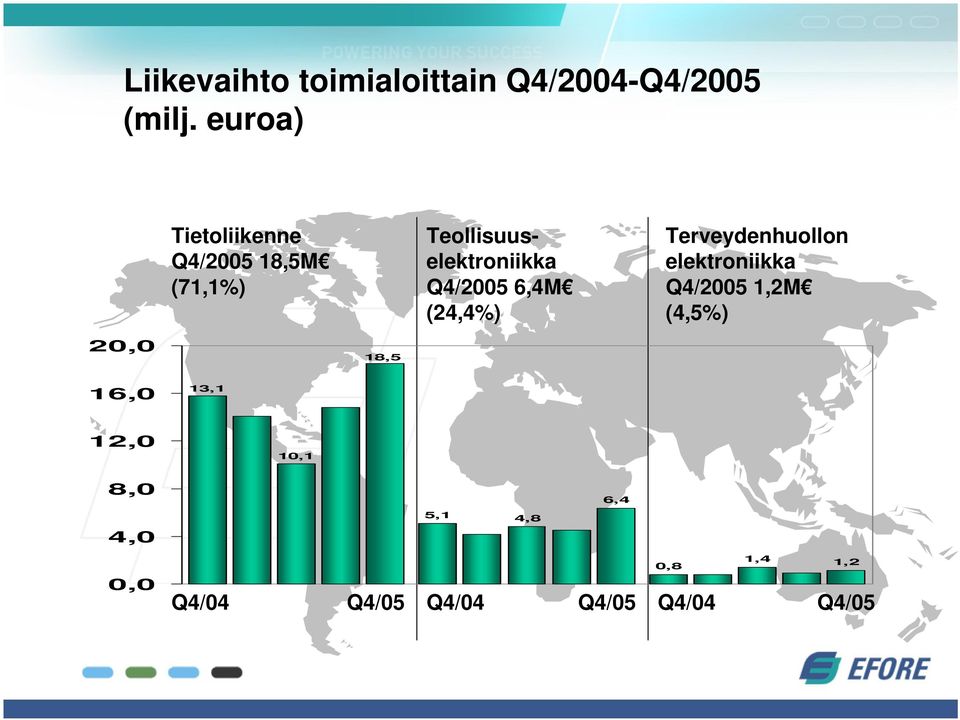 Q4/2005 6,4M (24,4%) Terveydenhuollon elektroniikka Q4/2005 1,2M (4,5%) 16,0