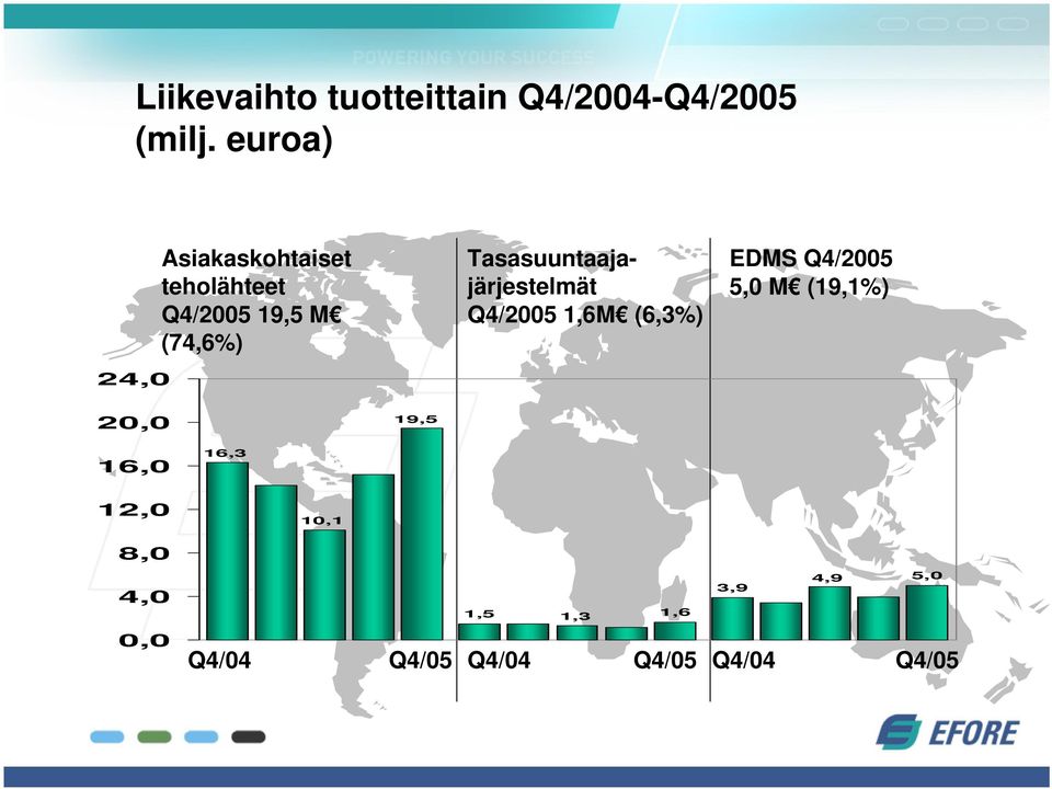 Tasasuuntaajajärjestelmät Q4/2005 1,6M (6,3%) EDMS Q4/2005 5,0 M (19,1%)