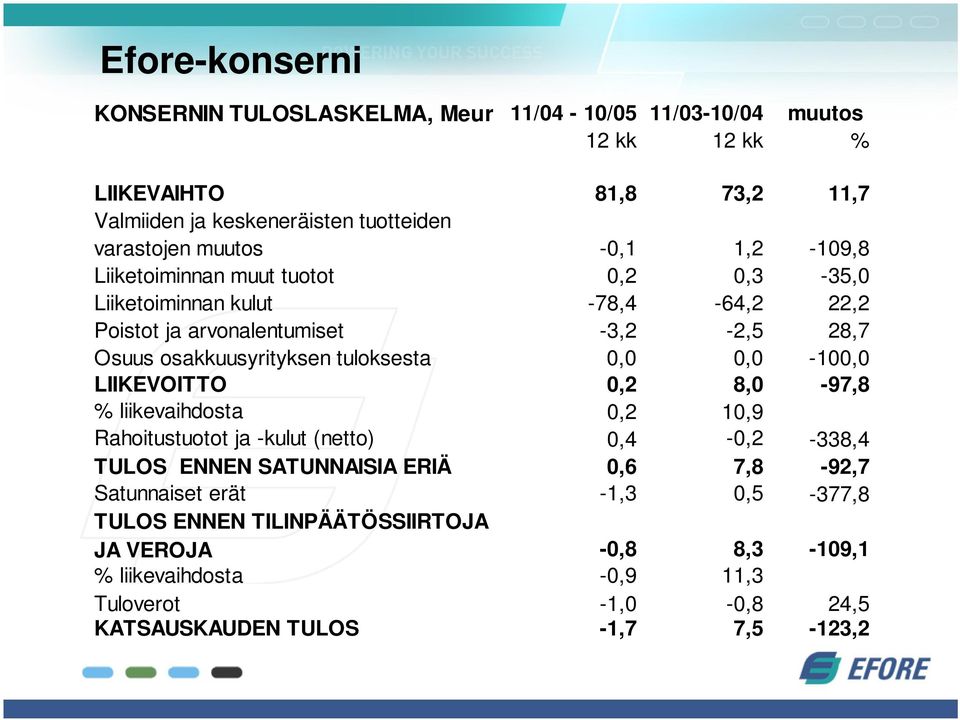 tuloksesta 0,0 0,0-100,0 LIIKEVOITTO 0,2 8,0-97,8 % liikevaihdosta 0,2 10,9 Rahoitustuotot ja -kulut (netto) 0,4-0,2-338,4 TULOS ENNEN SATUNNAISIA ERIÄ 0,6 7,8-92,7