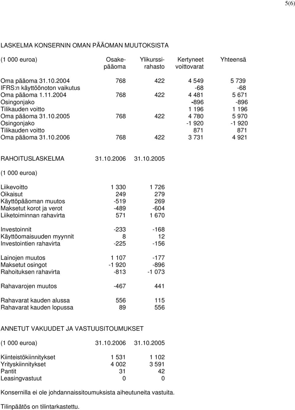 2005 768 422 4 780 5 970 Osingonjako -1 920-1 920 Tilikauden voitto 871 871 Oma pääoma 31.10.