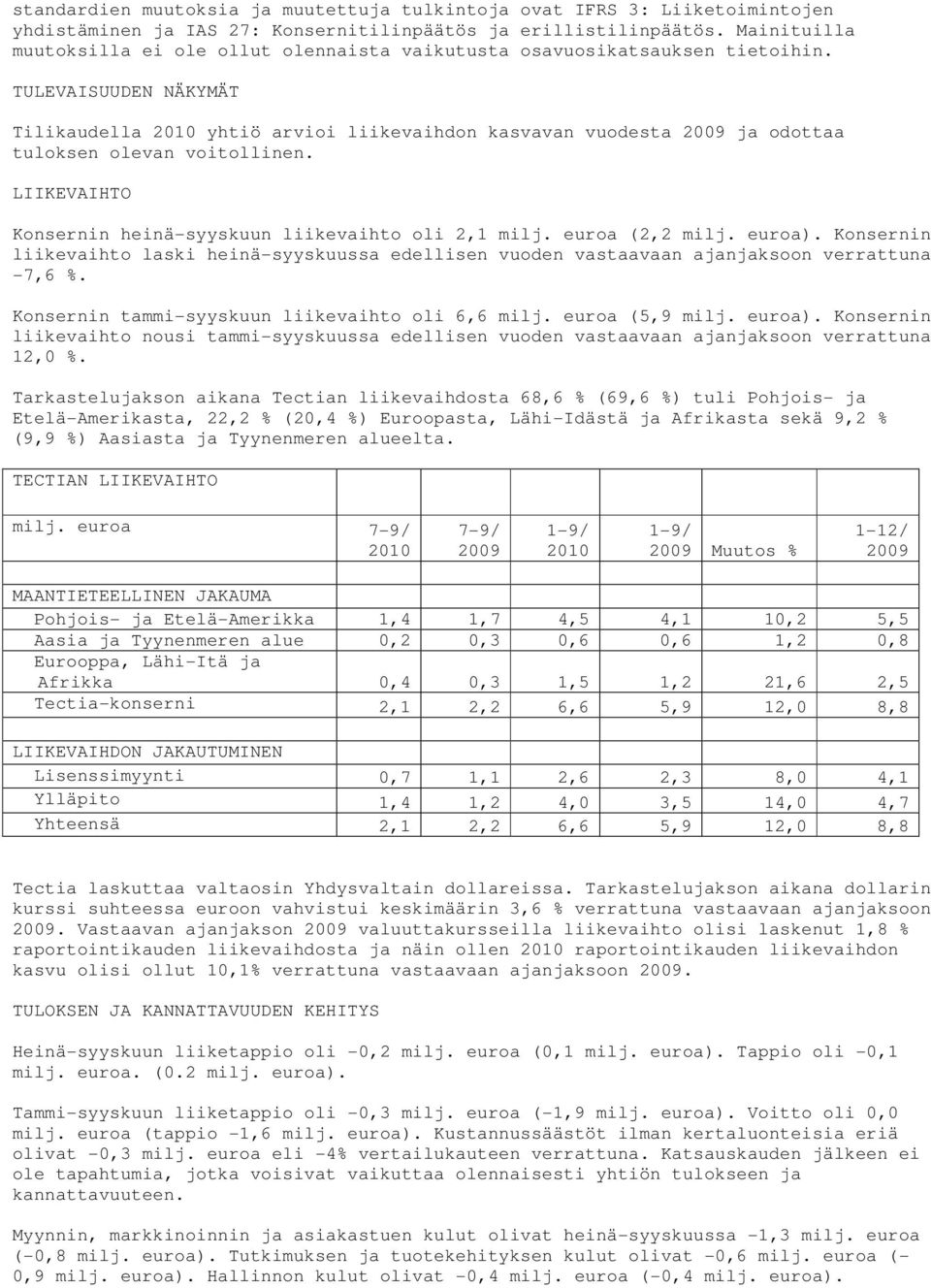 TULEVAISUUDEN NÄKYMÄT Tilikaudella yhtiö arvioi liikevaihdon kasvavan vuodesta ja odottaa tuloksen olevan voitollinen. LIIKEVAIHTO Konsernin heinä-syyskuun liikevaihto oli 2,1 milj. euroa (2,2 milj.