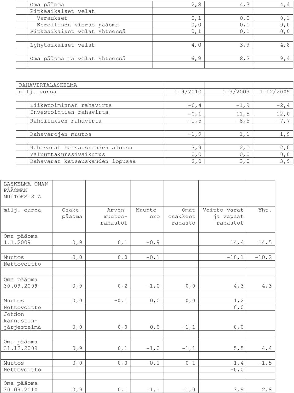 euroa Liiketoiminnan rahavirta -0,4-1,9-2,4 Investointien rahavirta -0,1 11,5 12,0 Rahoituksen rahavirta -1,5-8,5-7,7 Rahavarojen muutos -1,9 1,1 1,9 Rahavarat katsauskauden alussa 3,9 2,0 2,0