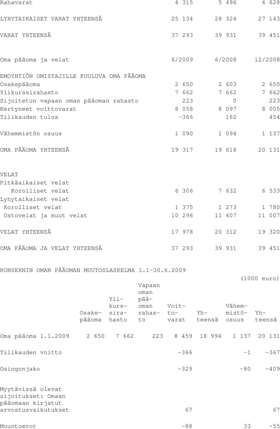 osuus 1 090 1 094 1 137 OMA PÄÄOMA YHTEENSÄ 19 317 19 618 20 131 VELAT Pitkäaikaiset velat Korolliset velat 6 306 7 632 6 533 Lyhytaikaiset velat Korolliset velat 1 375 1 273 1 780 Ostovelat ja muut