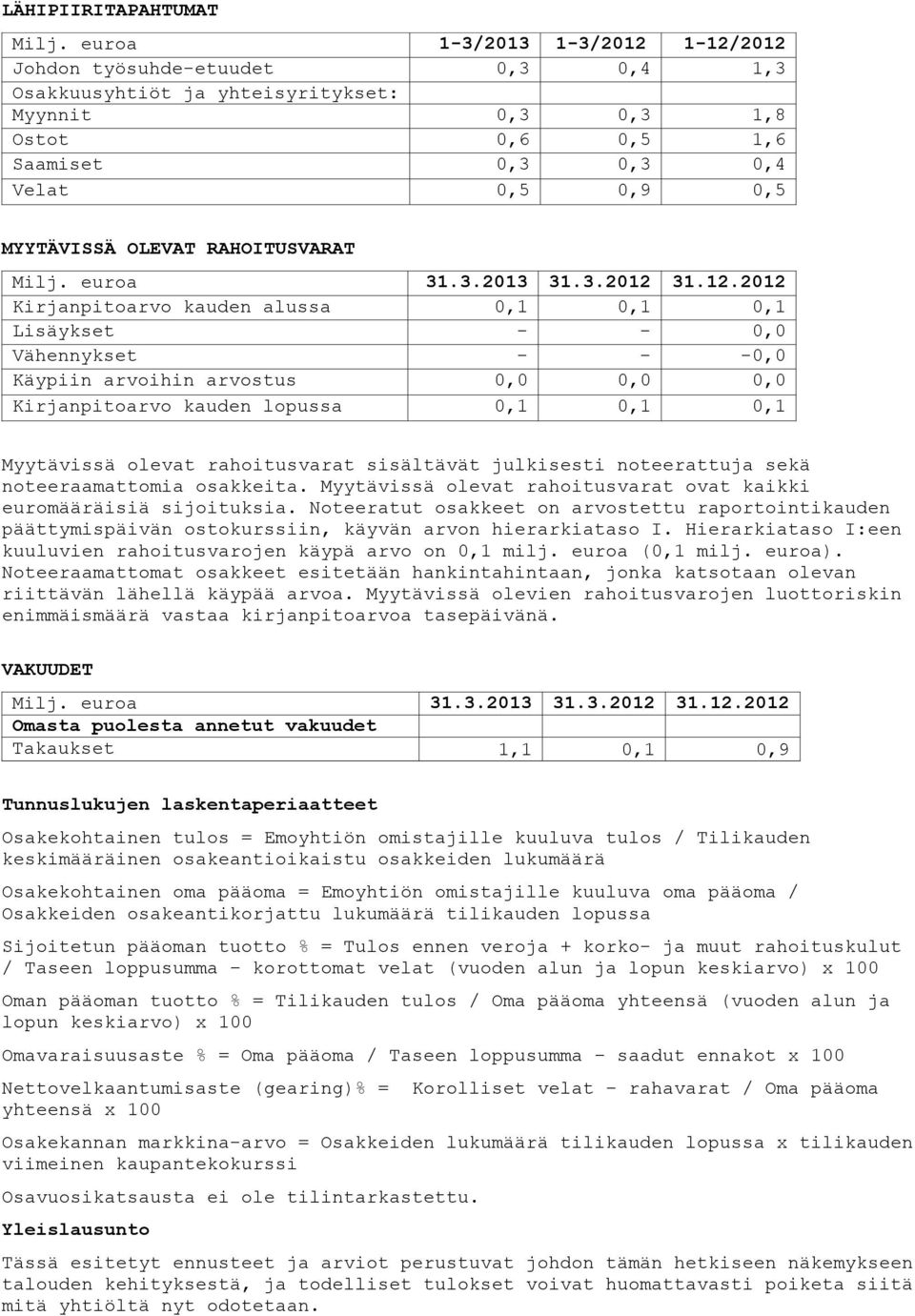 RAHOITUSVARAT Milj. euroa 31.3.2013 31.3.2012 