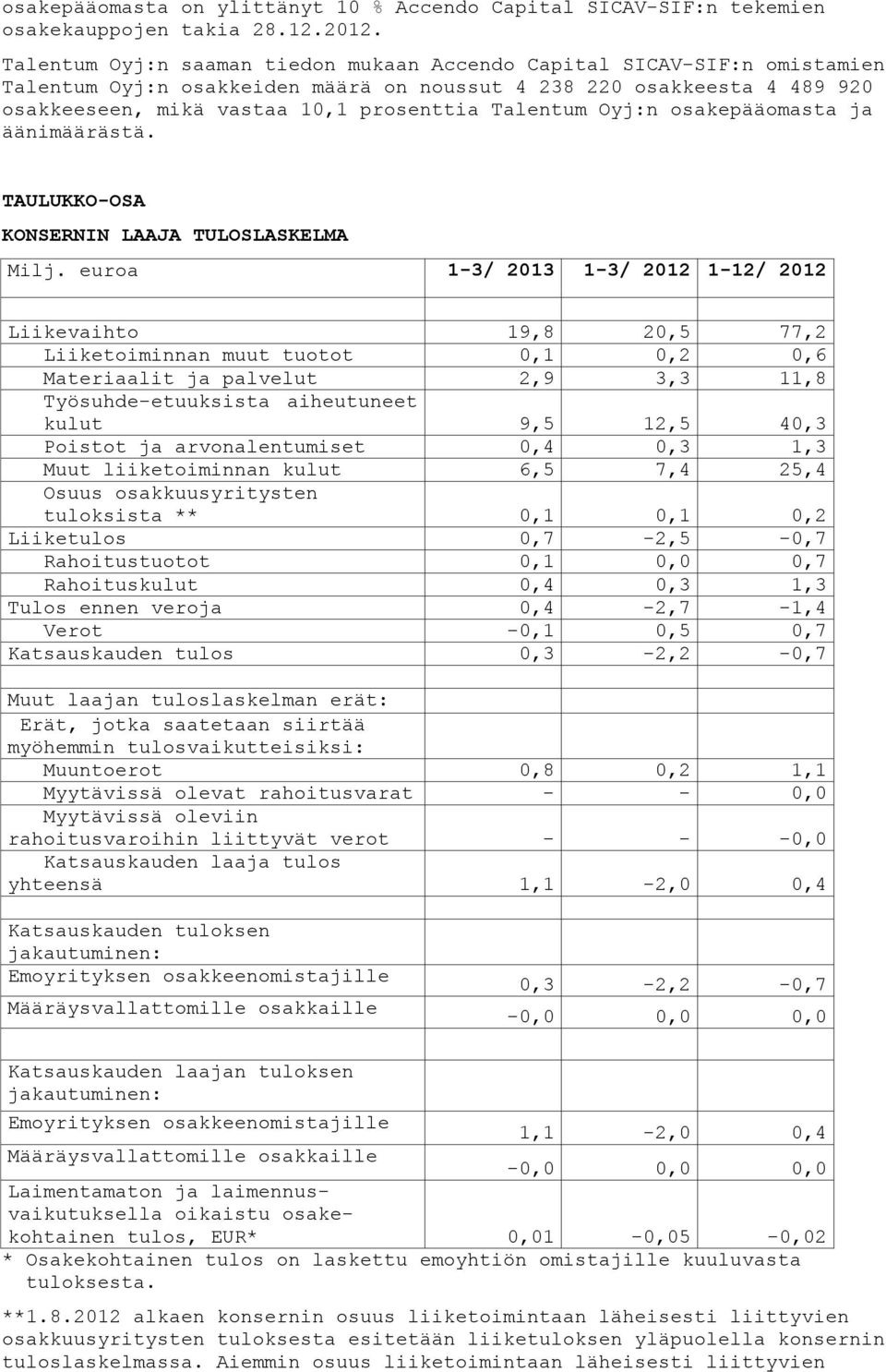 Oyj:n osakepääomasta ja äänimäärästä. TAULUKKO-OSA KONSERNIN LAAJA TULOSLASKELMA Milj.