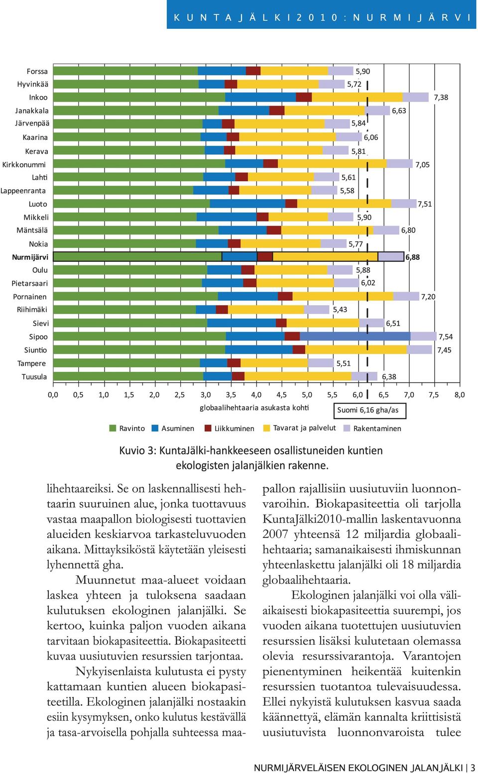 Se kertoo, kuinka paljon vuoden aikana tarvitaan biokapasiteettia. Biokapasiteetti kuvaa uusiutuvien resurssien tarjontaa. Nykyisenlaista kulutusta ei pysty kattamaan kuntien alueen biokapasiteetilla.