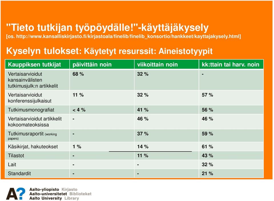 tutkimusjulk:n artikkelit Vertaisarvioidut konferenssijulkaisut 11 % 32 % 57 % Tutkimusmonografiat < 4 % 41 % 56 % Vertaisarvioidut artikkelit kokoomateoksissa Tutkimusraportit