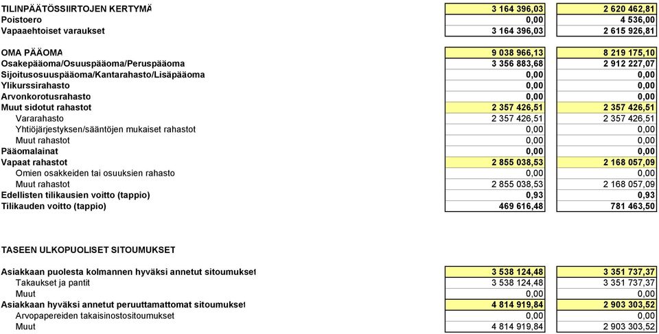 357 426,51 2 357 426,51 Vararahasto 2 357 426,51 2 357 426,51 Yhtiöjärjestyksen/sääntöjen mukaiset rahastot 0,00 0,00 Muut rahastot 0,00 0,00 Pääomalainat 0,00 0,00 Vapaat rahastot 2 855 038,53 2 168