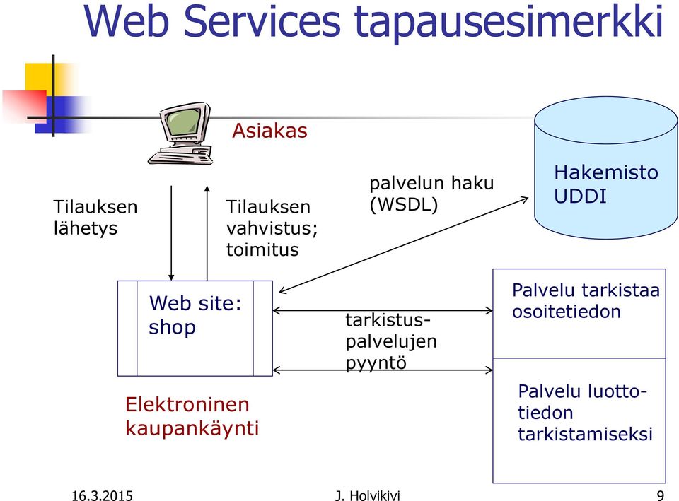 Elektroninen kaupankäynti tarkistuspalvelujen pyyntö Palvelu tarkistaa