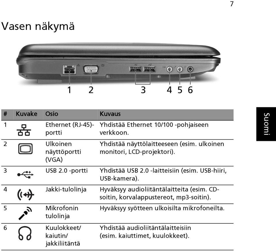 USB-hiiri, USB-kamera). 4 Jakki-tulolinja Hyväksyy audioliitäntälaitteita (esim. CDsoitin, korvalappustereot, mp3-soitin).