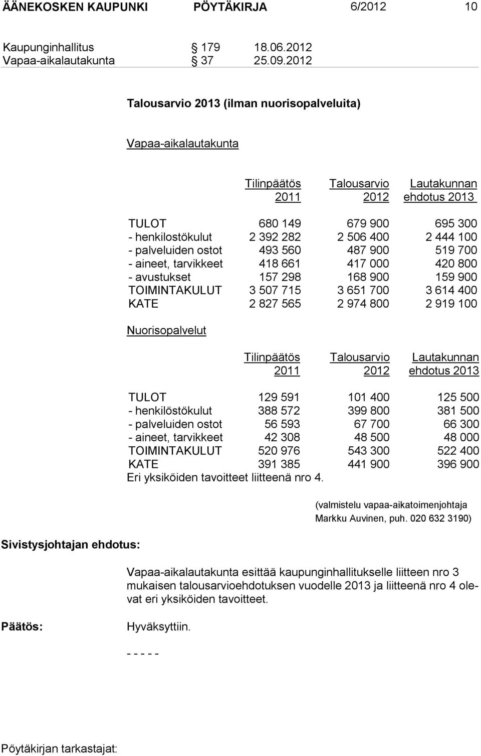 444 100 - palveluiden ostot 493 560 487 900 519 700 - aineet, tarvikkeet 418 661 417 000 420 800 - avustukset 157 298 168 900 159 900 TOIMINTAKULUT 3 507 715 3 651 700 3 614 400 KATE 2 827 565 2 974