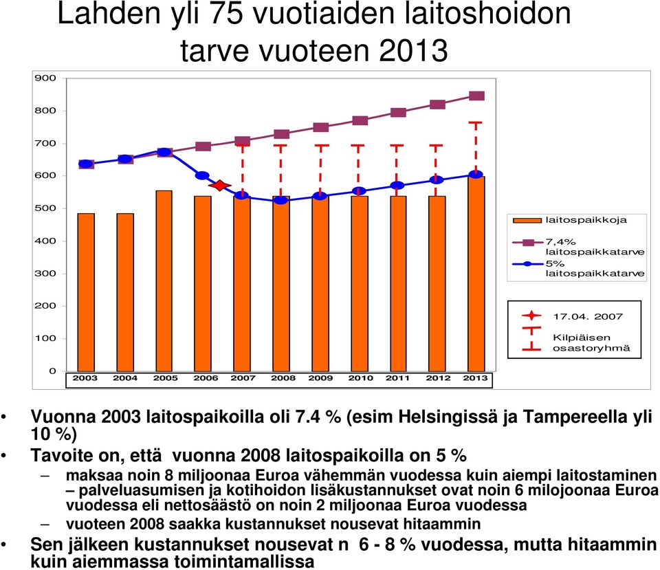 4 % (esim Helsingissä ja Tampereella yli 10 %) Tavoite on, että vuonna 2008 laitospaikoilla on 5 % maksaa noin 8 miljoonaa Euroa vähemmän vuodessa kuin aiempi laitostaminen