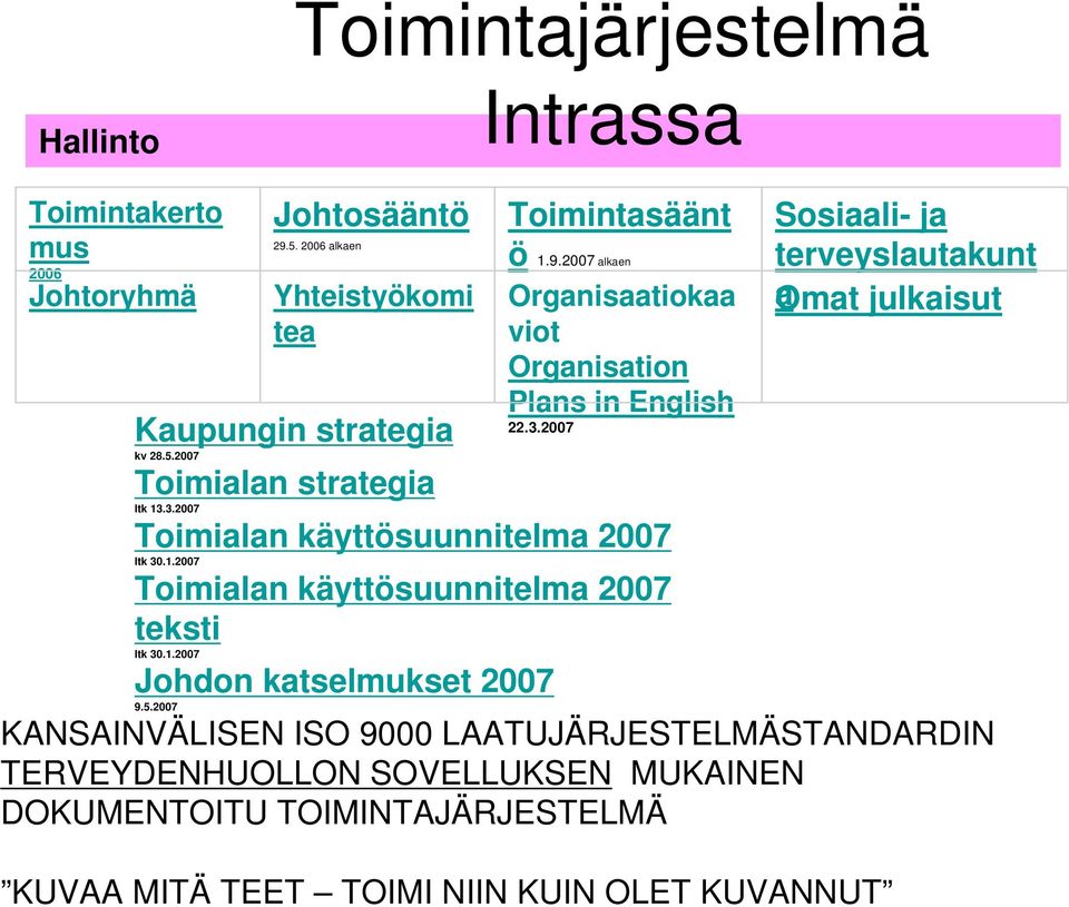 1.2007 Toimialan käyttösuunnitelma 2007 teksti ltk 30.1.2007 Johdon katselmukset 2007 9.5.