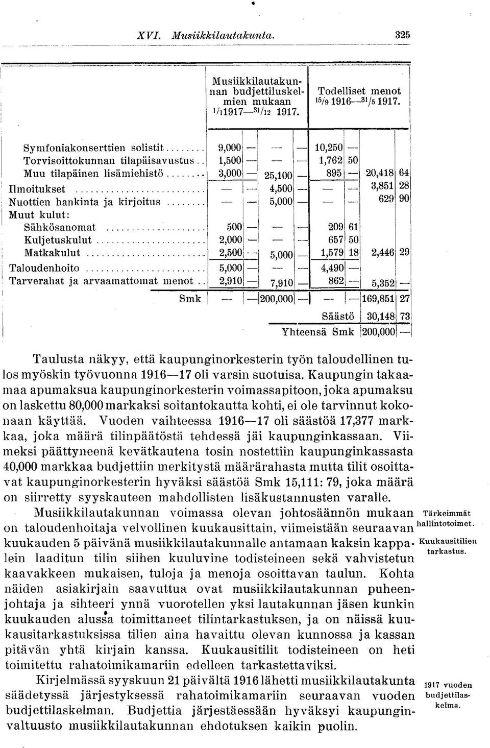 . Smk 9,000 1,500 3,000 500 2,000 2,500 5,000 2,910 25,100 4,500 5,000 5,000 7,910 200,000 10,250 1,762 895 209 657 1,579 4,490 862 Säästö 50 Yhteensä Smk 20,418 3,851 629 2,446 5,352 169,851 30,148
