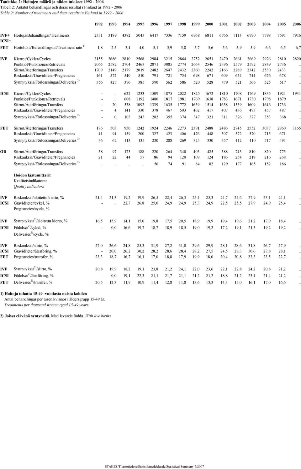 ICSI+ FET Hoitoluku/Behandlingstal/Treatment rate 1) 1,8 2,5 3,4 4,0 5,1 5,9 5,8 5,7 5,6 5,6 5,9 5,9 6,6 6,5 6,7 IVF Kierrot/Cykler/Cycles 2155 2686 2810 2568 2984 3215 2864 2752 2651 2470 2661 2669