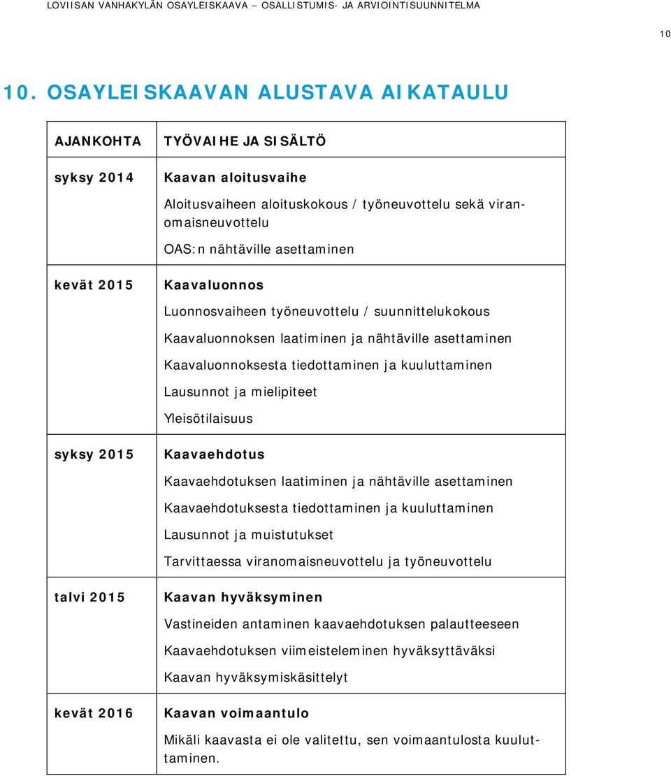 kevät 2015 Kaavaluonnos Luonnosvaiheen työneuvottelu / suunnittelukokous Kaavaluonnoksen laatiminen ja nähtäville asettaminen Kaavaluonnoksesta tiedottaminen ja kuuluttaminen Lausunnot ja mielipiteet
