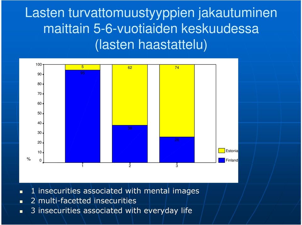 20 26 10 Estonia % 0 1 2 3 Finland 1 insecurities associated with mental