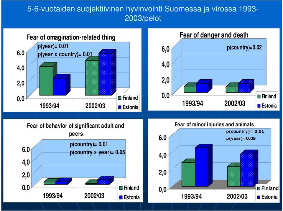 02 2,0 2,0 0,0 Finland 1993/94 2002/03 Estonia 0,0 Finland 1993/94 2002/03 Estonia 6,0 4,0 2,0 0,0 Fear of behavior of significant