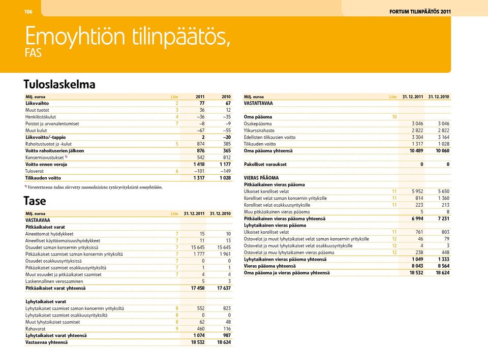 317 1 028 1) Verotettavaa tuloa siirretty suomalaisista tytäryrityksistä emoyhtiöön. Tase Liite 31. 12.