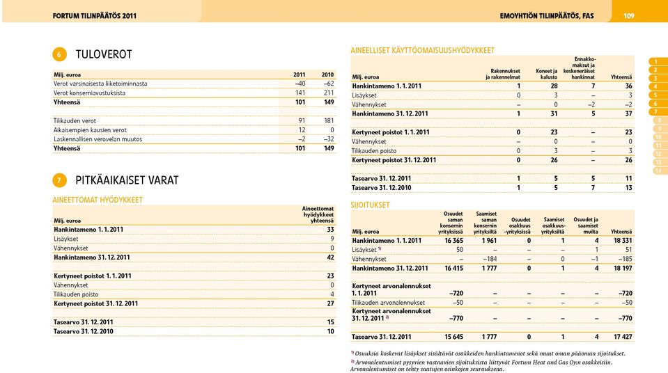 12. 2011 42 Kertyneet poistot 1. 1. 2011 23 Vähennykset 0 Tilikauden poisto 4 Kertyneet poistot 31. 12.