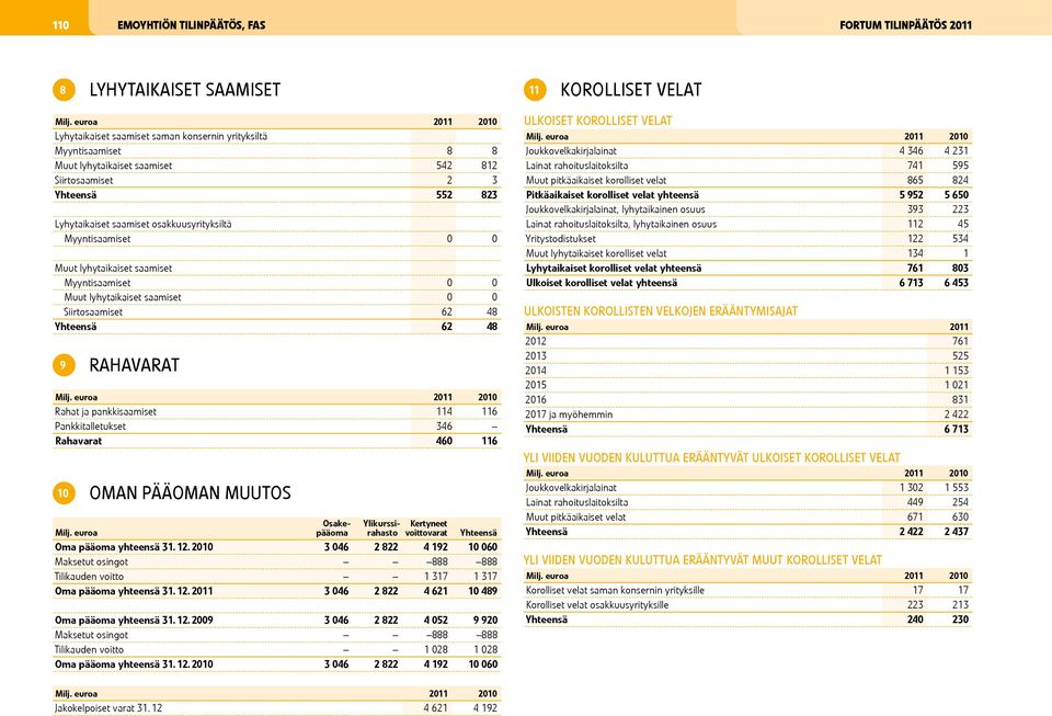Yhteensä 62 48 9 Rahavarat Rahat ja pankkisaamiset 114 116 Pankkitalletukset 346 Rahavarat 460 116 10 Oman pääoman muutos Osakepääoma Ylikurssirahasto Kertyneet voittovarat Yhteensä Oma pääoma